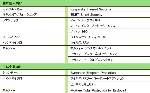 図1●主なセキュリティソフト