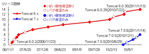 図1●Tomcat 7.x/6.xリリース回数（除くアルファ版）とぜい弱性の修正有無