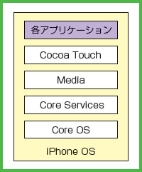図6●iPhone OSのレイヤー構造