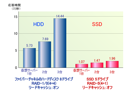 図1●読み出し（ランダムリード）の応答時間はSSDがHDDより圧倒的に短い(出典：伊藤忠テクノソリューションズ)
