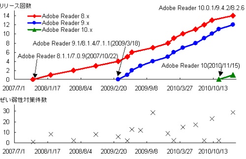 図1●Adobe Readerセキュリティアップデートリリース回数とぜい弱性対策の件数