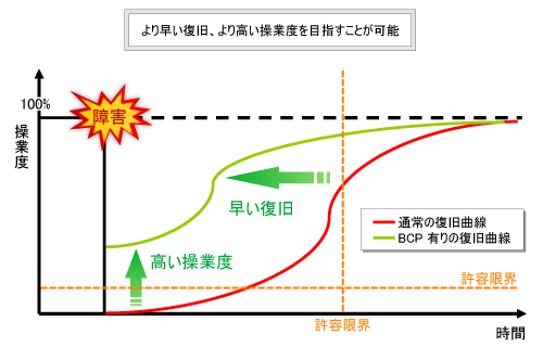 図●「事業継続」の効果（復旧曲線）