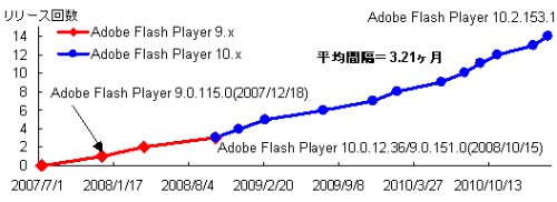 図1●Adobe Flash Playerのセキュリティアップデートのリリース回数
