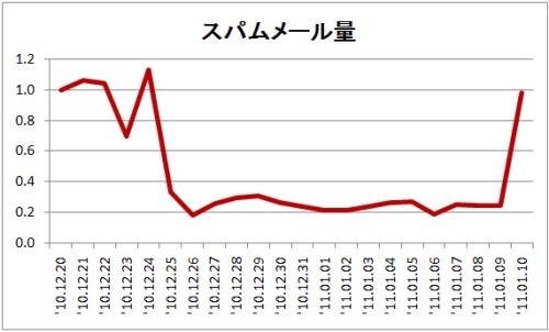 図1●2010年12月20日から2011年1月10日までのスパムメール量（縦軸は2010年12月20日の量を「1」とした時の相対値）