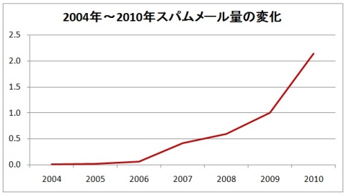 図2●2004年から2010年までのスパムメール量（縦軸は2009年の量を「1」とした時の相対値）