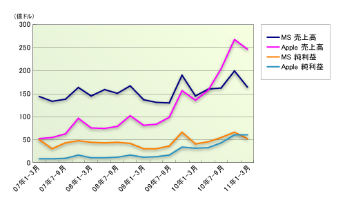 図1●MicrosoftとAppleの売上高、純利益の推移（2007年1～3月期から2011年1～3月期）