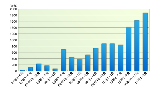 図3●iPhone販売台数推移（2007年4～6月期から2011年1～3月期）