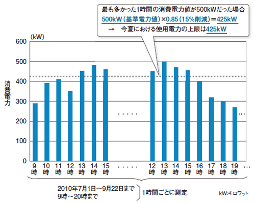 図●東京電力管内の大口需要家が求められる電力使用制限の考え方