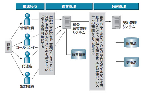 図●日本生命保険が「新統合計画」で構築する基幹系システム