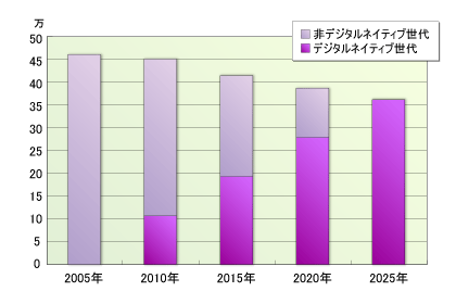 図1●福岡市の20～39歳人口に占めるデジタルネイティブ世代の割合
