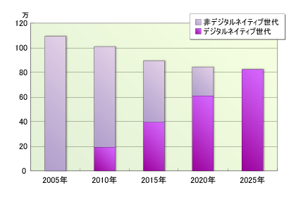 図2●横浜市の20～39歳人口に占めるデジタルネイティブ世代の割合