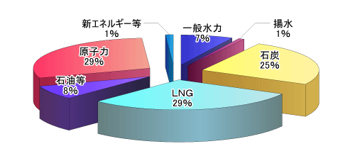 図3●2009年の日本の発電のためのエネルギー源の比率。年間総発電量は9551kWh（出典：経済産業省 資源エネルギー庁）