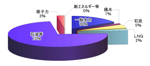 図4●日本の1973年の発電源エネルギーの比率。年間総発電量は3770kWh（出典：経済産業省 資源エネルギー庁）