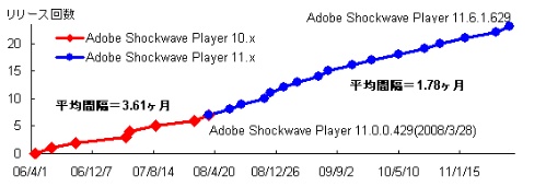 図1●Shockwave Playerのアップデートのリリース回数