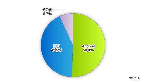 図2●プラットフォーム別の利用者比率（N=9214）