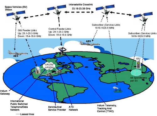 図1●人工衛星を使って世界中の通話を可能にするイリジウム計画の概要
