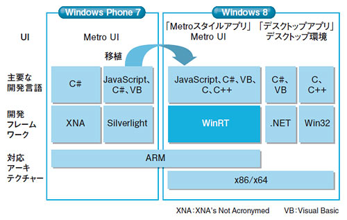 図●Windows Phone 7アプリの移植を容易にする「WinRT」