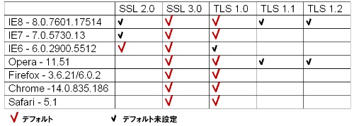 表1●ブラウザーにおけるSSLとTLSプロトコルのサポート状況