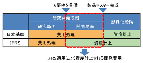 図1●研究開発費の取り扱いに関する日本基準とIFRSの違い