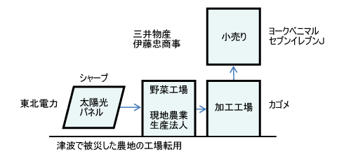 図1●仙台市でのビジネスモデル