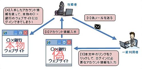 図1●IPA（情報処理推進機構）がまとめた攻撃者の手順