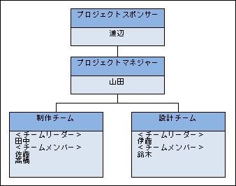 図1●プロジェクト体制図の例