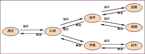 図2●体制図の例（図1）で表されている指揮命令系統