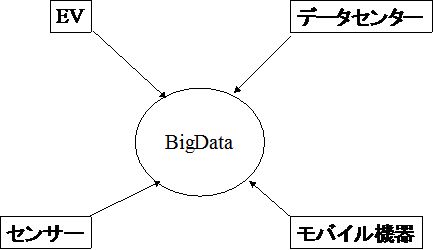 図1●ビッグデータのデータソース