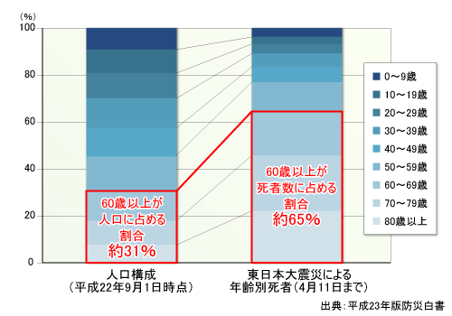 図3●東日本大震災における死者と地域人口の年齢構成比較（岩手県・宮城県・福島県）