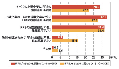 図1●日本企業に対するIFRSの適用について、どう思うか