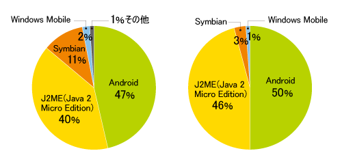 図1●モバイルプラットフォームごとのマルウエア検知数の分布
