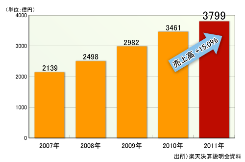 図1●楽天グループの年度別の連結売上高推移
