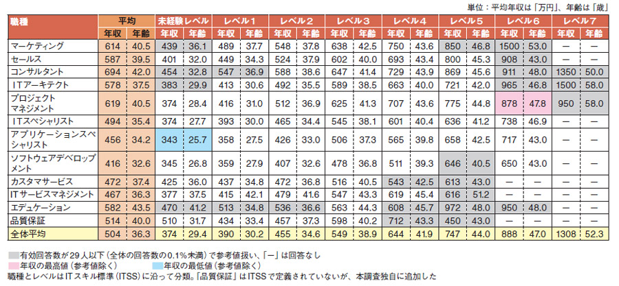 日本IT行业收入3万人调查，看看你“平均”了没有？