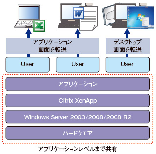 図1●XenAppによるユーザーへのサービスイメージ
