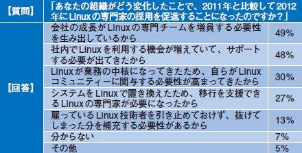 表1●2012年にLinux技術者の採用を増やす主な理由