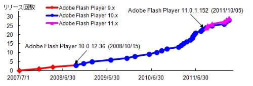 図2●Adobe Flash Playerのリリース回数