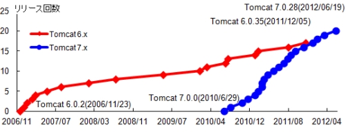 図1●Tomcat 7.x/6.xリリース回数（除くアルファ版）