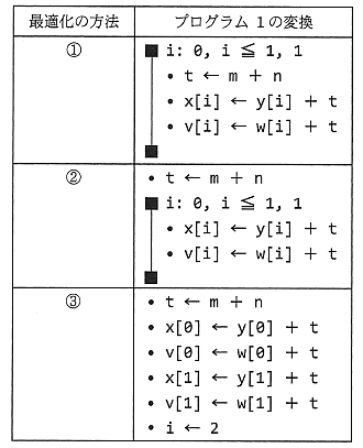 表2　プログラム1の最適化の例