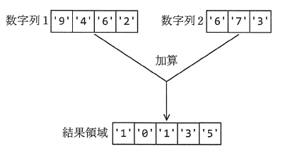 図1　二つの数字列の加算の例