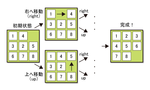 図1●「8パズル」の解き方