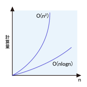 図2●O（n^2）とO（nlogn）の計算量の増加