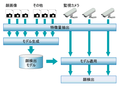 図1●機械学習を用いたメディア処理システムの例(顔検出)