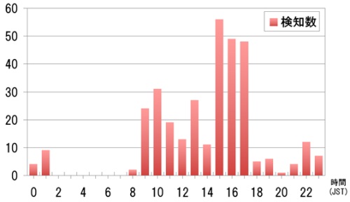 図2●標的型攻撃メールが送信される時間帯別件数 -日本の組織をターゲット-（東京SOC調べ：2011年1月～2012年6月）
