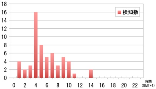 図3●標的型攻撃メールが送信される時間帯別件数 -GMT+1の組織をターゲット-（2012年1月～2012年6月）