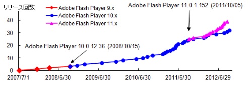 図1●Adobe Flash Playerのリリース回数