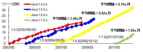 図1●Java（JDK/JRE）リリース回数と平均リリース間隔