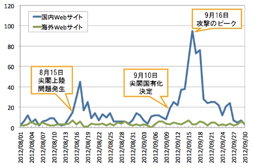 図1●標的型攻撃メールが送信される曜日別件数（東京SOC調べ：2011年1月～2012年6月）