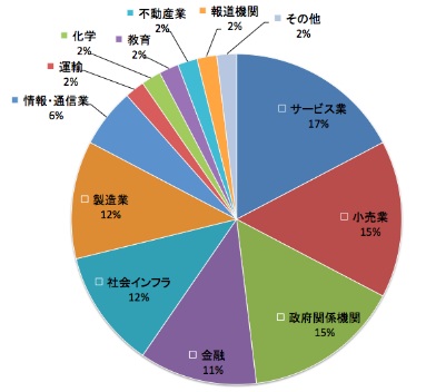 図3●中国からWebサイトへの攻撃を受けた業種別割合