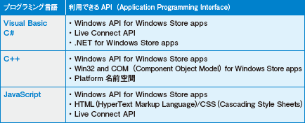 表1●Windowsストア アプリの開発では、言語によって利用できるAP（I Application Programming Interface）が異なる