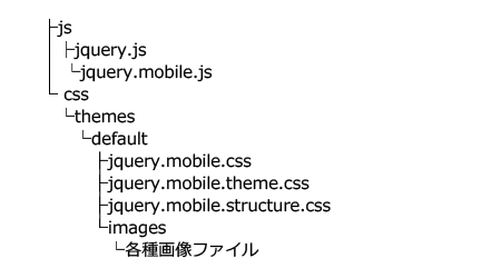 図●jQuery Mobile 1.2.0のファイル構成